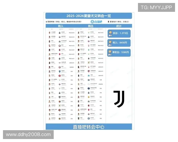 尤文公布财报亏损缩减至5800万欧元并通过最高1点1亿欧元增资计划 尤文公布财报亏损缩减至5800万欧元并通过最高1点1亿欧元增资计划